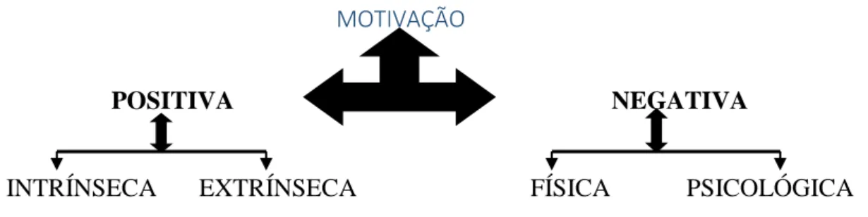 Figura 2 – Motivação positiva e negativa (Nérici, 1988, citado por Brito, 1994). 