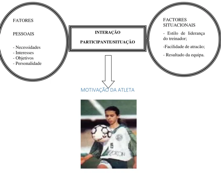 Figura  3  – Modelo  da  visão  interacional  participante/situação  da  motivação,  adaptado  de  Gould  et  al.,  (1995).