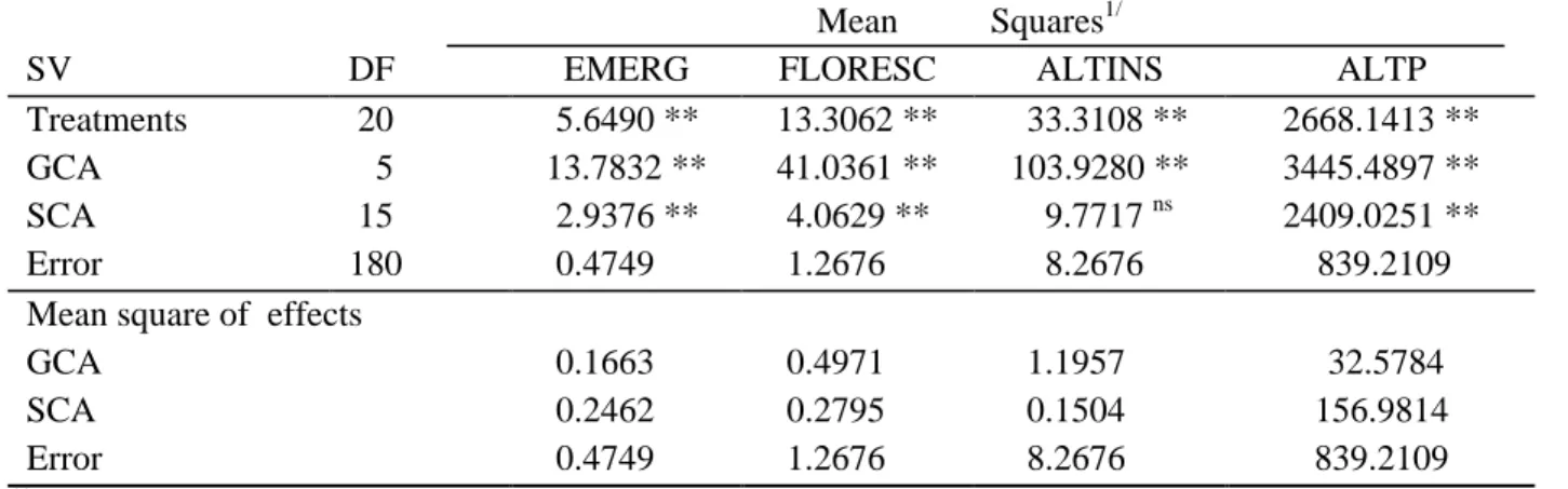 Table 1.  Mean squares from diallel analysis of F 1  generation and parents