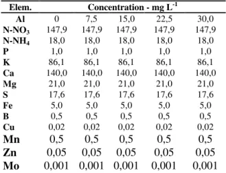 Table 3. Composition of the nutrient solution in according to Furlani &amp;Furlani (1988)