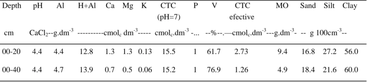 Table 1. Physical and chemical  characteristics of the soil used to carry out an aluminun toxicity experiment in corn, at the Piraquara Experimental Farm of the Federal University of Paraná, State of Paraná, South Brazil, during the 1994/95 growing season.