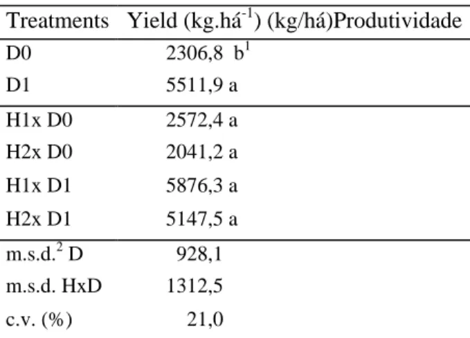 Table 8. Grain yield (kg/ha)  of two corn genotypes (H1= C525M and H2= HS701B) grown in soils with 0% (D0) and 100% (D1) neutralization of  toxic aluminum, obtained at harvest