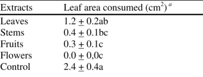 Table 1 - Leaf area consumed (Mean number ± SEM) by Diabrotica speciosa in common bean P