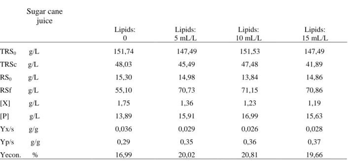 Table 1. Comparative kinetic parameters for sugar cane juice fermentation  added with 25 mL/L of ethanol by Z