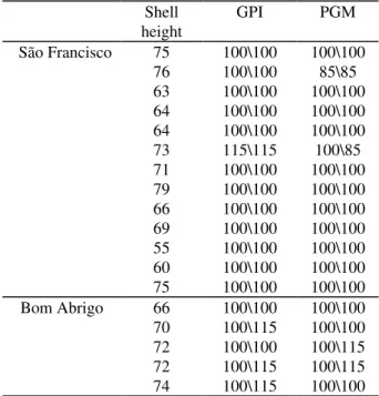 Table 1 - Euvola ziczac. Individual phenotypes observed for phosphogluco-mutase (PGM) and glucose phosphate isomerase (GPI) extracted from adult specimens from São Francisco and Bom Abrigo beds.