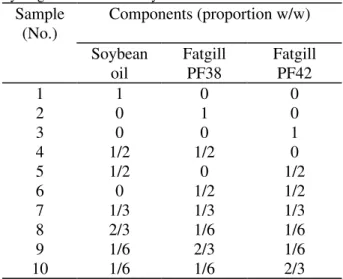 Table 1 - Experimental design for mixtures of hydrogenated fats and soybean oil