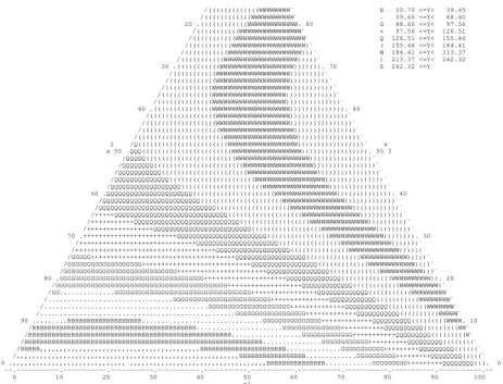 Figure 5 - Triangular diagram for maximum diameter (µm) of the crystals at 40°C.