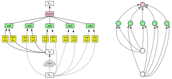 Figure 7. Mapping a NAS cell (left, credit: [56]) to a graph (right).