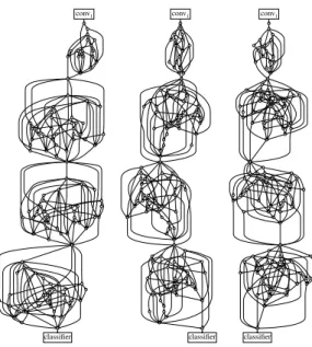 Figure 1. Randomly wired neural networks generated by the classical Watts-Strogatz (WS) [50] model: these three instances of random networks achieve (left-to-right) 79.1%, 79.1%, 79.0%