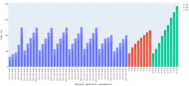 Figure 4.2: network generator’s θ parameters variation reflected on CIFAR10’s training time.