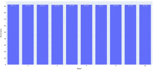 Figure 4.8: Seed variation impact on CIFAR10’s accuracy. These are the first generation networks used on the optimization approaches in Section 3.7