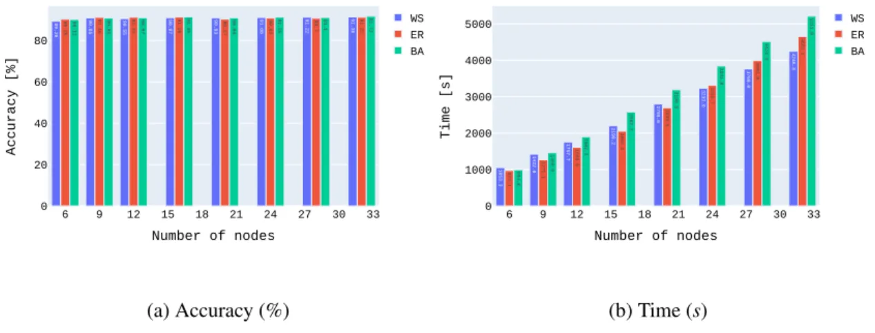 Figure 4.9: CIFAR10’s node count C study: accuracy (left) and time (right)