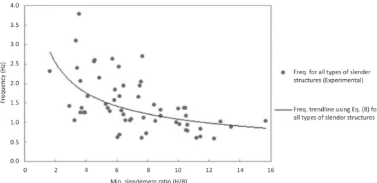 Figure 8. Comparison between experimental and predicted values of the fundamental frequency according to Equation (8) for all types of slender structures.