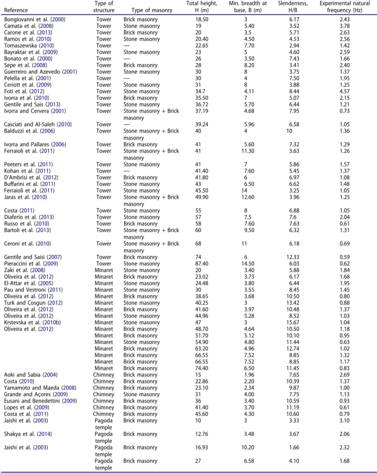Table 1. Database compiled from the literature review.