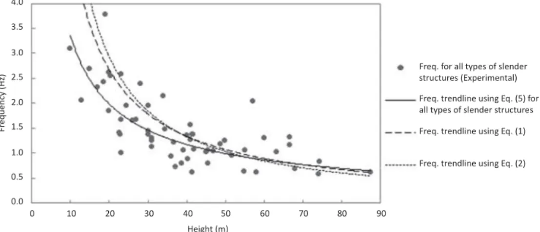 Figure 2 illustrates the comparison between the experimental and empirical fundamental frequency expressed according to different predictive  formula-tions for all types of slender masonry structures.