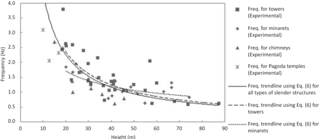 Figure 4. Comparison between experimental and predicted values of the fundamental frequency according to Equation (3) and Equation (6) for all types of slender structures.