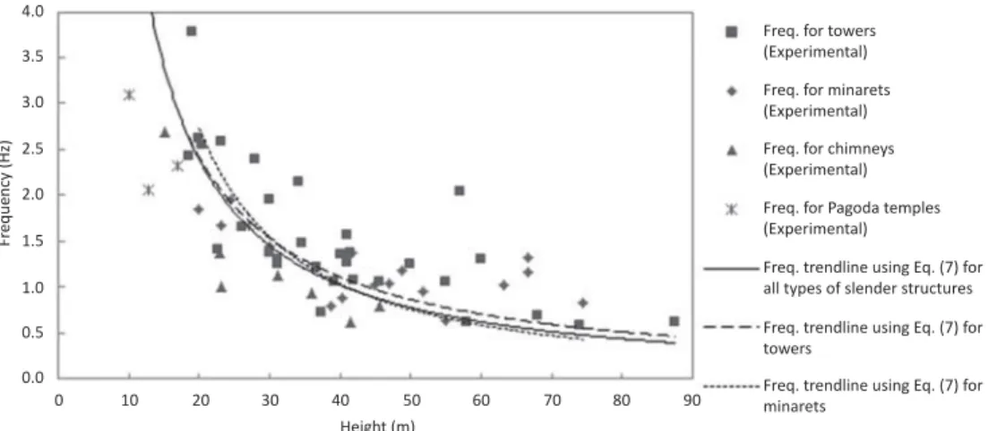 Figure 9 illustrates the comparison of empirical funda- funda-mental frequency expressed by Equation (8) for different types of slender masonry structures