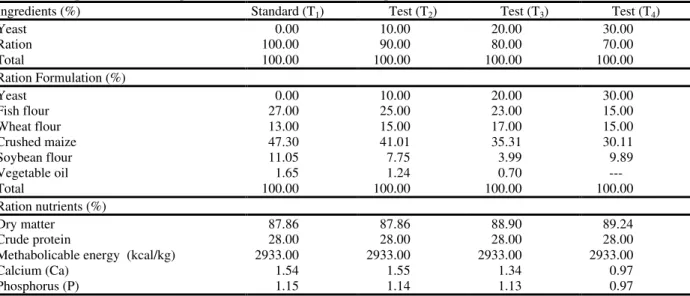 Table 1. Composition of the experimental rations for the Nile tilapia.