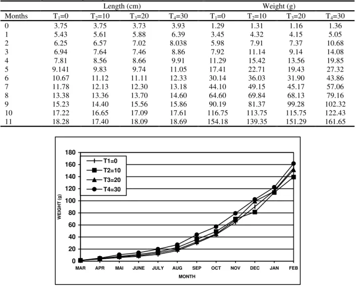 Table 2. Length and average weigh of fishes on treatments T 1 , T 2 , T 3  and T 4 . Length (cm) Weight (g) Months T 1 =0 T 2 =10 T 3 =20 T 4 =30 T 1 =0 T 2 =10 T 3 =20 T 4 =30 0 3.75 3.75 3.73 3.93 1.29 1.31 1.16 1.36 1 5.43 5.61 5.88 6.39 3.45 4.32 4.15 