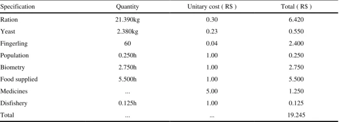 Table 4. Cost of production (T 2  = 10% of Yeast).