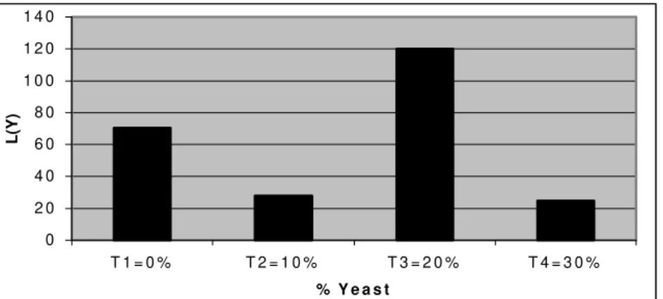 Table 7. Dead fishes (T 1  = 0% of Yeast) – k = 18.