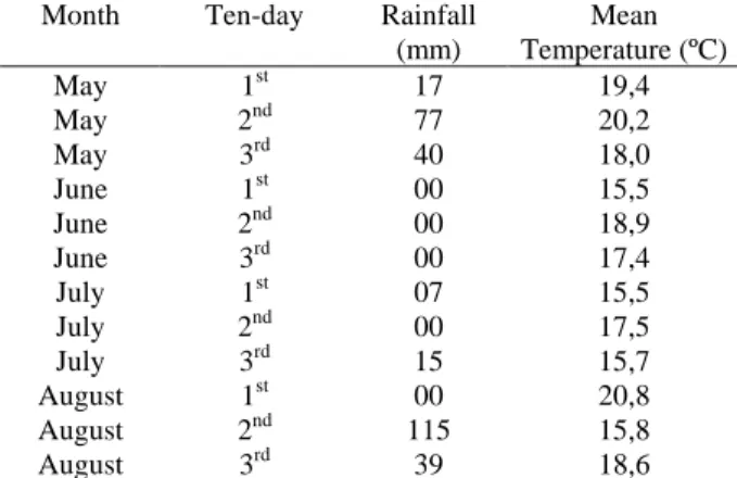 Table 1 - Rainfall and mean temperature per 10-day period, from May to August 1986. UEL, Londrina, Pr.