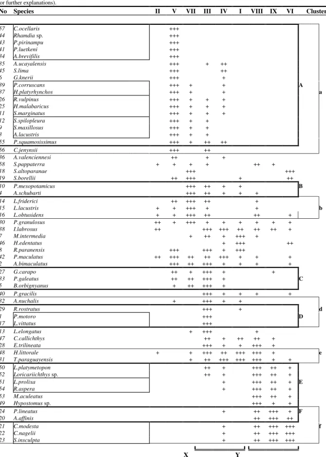 Table 3.  Synthetic table showing ordered with the similarity coefficient (s) nine food types (I- IX) for 58 fish species in the Paraná river and its floodplain, according to prey frequency of occurrence in their guts