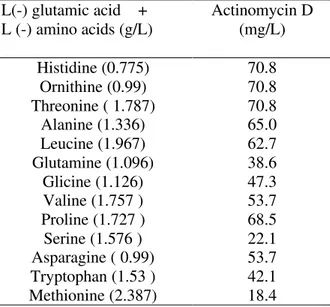 Table 1 - Effect of L(-) amino acids provided in combination with L(-) glutamic acid for actinomycin production by S