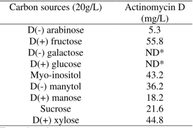 Table 3 - Influence of several carbon sources on actinomycin production by S. parvulus DAUFPE 3124 grown in a 1.8 g/L L(-) threonine basal mineral salts medium for 144 h at 30ºC (C/N=41.5)