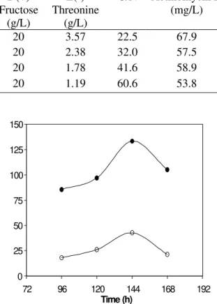 Table 4 - Effect of several C/N ratios on actinomycin D production by S. parvulus DAUFPE 3124 grown in a basal mineral salts medium for 144 h at 30ºC.