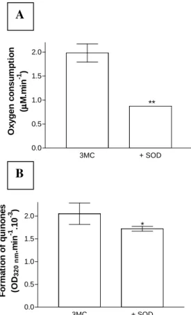 Figure 1 – (A) Oxygen consumption during autoxidation of 1 mM 3-mehylcatechol in 1 mM HCl,  50 mM phosphate buffer (pH 7.4) at 37 °C