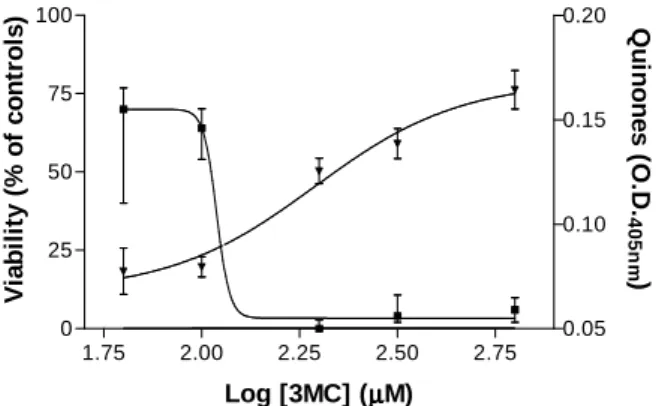 Figure 4 - Concentration-response curves for quinone formation and 3MC-induced cytotoxicity in  rat astrocyte cultures after 72 hours