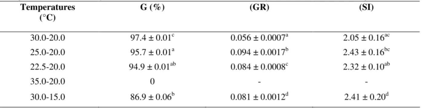 Table  3  -  Seed  germination  of  Miconia  theazeans  under  alternating  temperatures