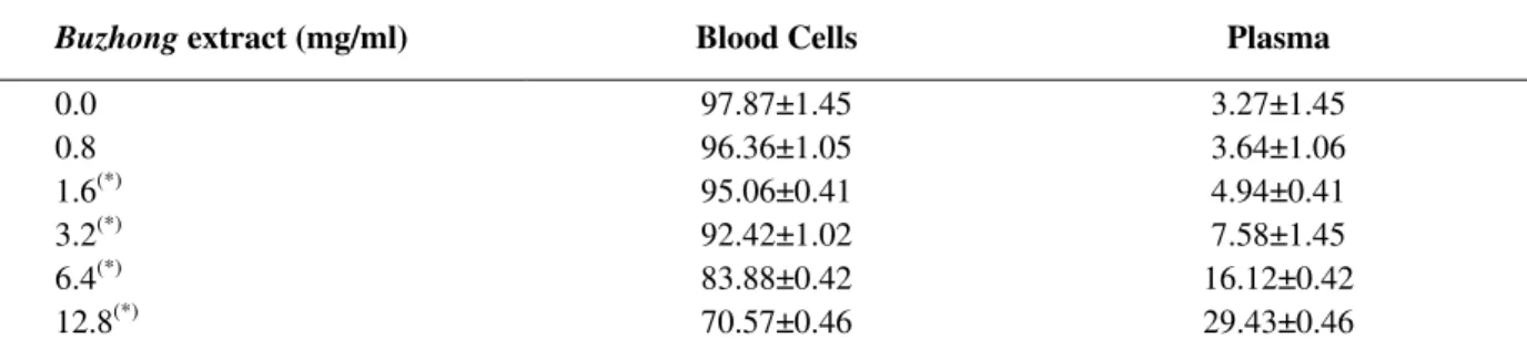 Table 1 shows the distribution of the radioactivity  in  the  cellular  and  plasma  compartments  from  whole  blood  treated  with  different  concentrations  of  Buzhong  extract