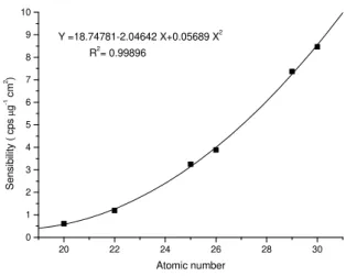 Figure 1 - Elementary sensibility in function of the atomic number for the Micro Matter standards 
