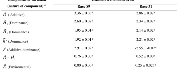 Table  2  -  Estimates  of  the  genetic  components  of  the  variance  and  the  standard  error  for  89  and  31  races  of  Colletotrichum lindemuthianum, according to the Hayman methodology (1954) 