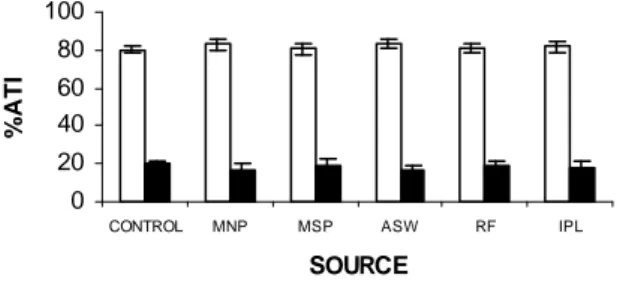 Figure 3 - Effect of exposition to physical agents on the fixation of radioactivity on soluble and  insoluble fractions of blood cells