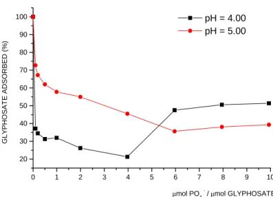 Figure 1 - Effect of different ratios of phosphate (µmol)/glyphosate (µmol) on the adsorption of  glyphosate  on  kaolinite  in  pH  4.00  and  5.00