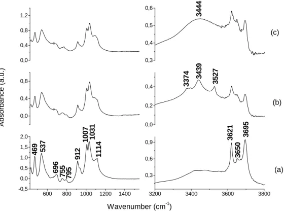 Figure 3 - FT-IR spectra without heating: kaolinite (a), soil from Londrina (b), and FT-IR spectra  of soil from Londrina heated at 280°C for 15 minutes (c)