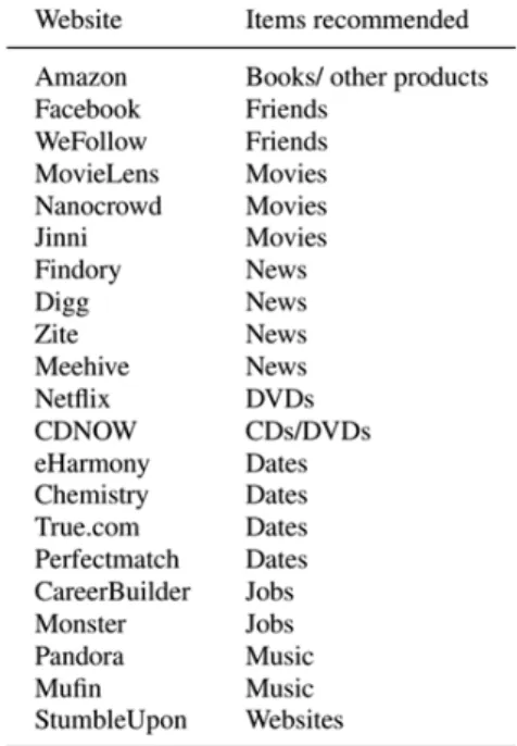 Figure 2.1: Websites using Recommender Systems (Lü et al., 2012)