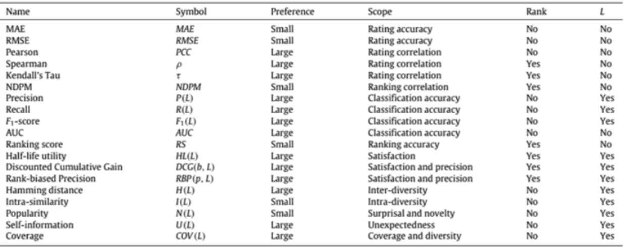 Figure 2.5: Recommender System evaluation metrics (Lü et al., 2012)