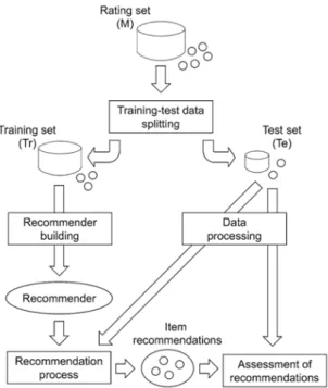 Figure 2.6: Schematic view of the stages followed in an offline evaluation protocol for RS (Campos et al., 2013)
