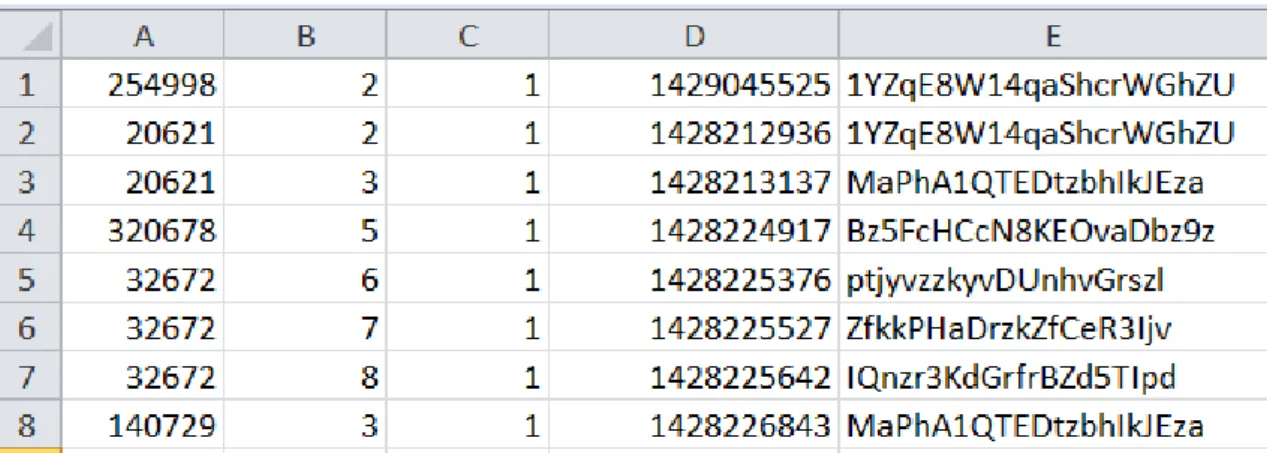 Figure 3.2: Aspect of final dataset in CSV format (UserId, New VideoID, Rating, Timestamp, Randname)