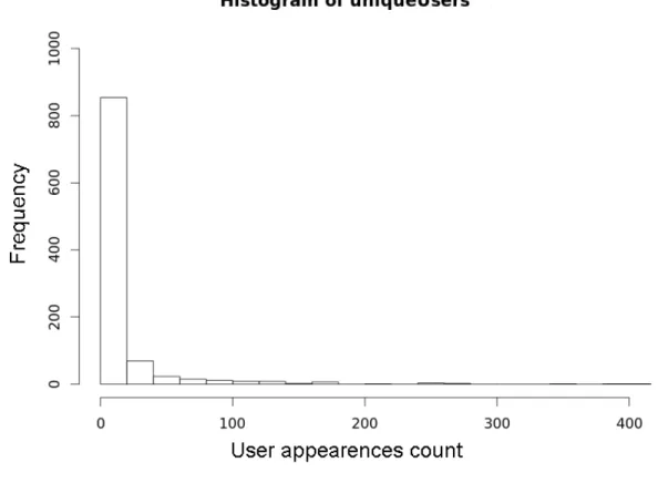 Figure 3.3: User distribution in dataset