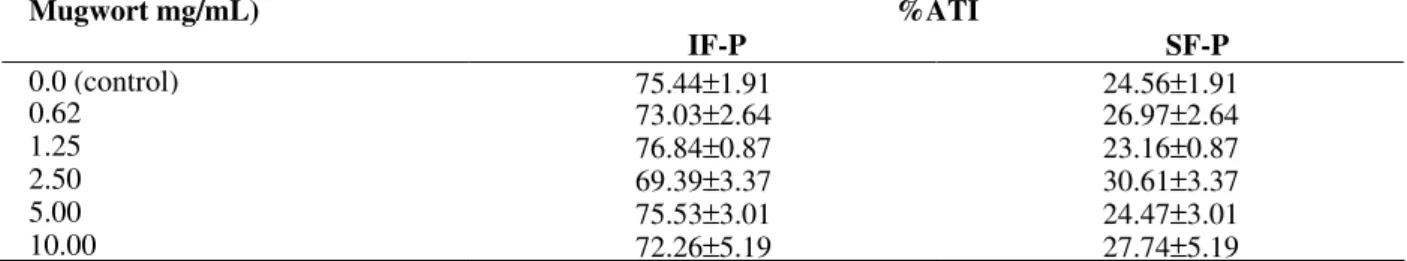 Table 3 - Effect of mugwort extract on the fixation of radioactivity on fractions of plasma  Mugwort mg/mL)  %ATI  IF-P                                                        SF-P  0.0 (control)  75.44±1.91  24.56±1.91  0.62  73.03±2.64  26.97±2.64  1.25  