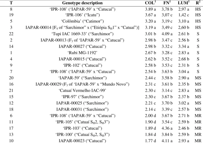 Table 1 - Mean scores of the cultivars and coffee selections evaluated for the variables resistance to fruit necrosis  associated to Colletotrichum spp