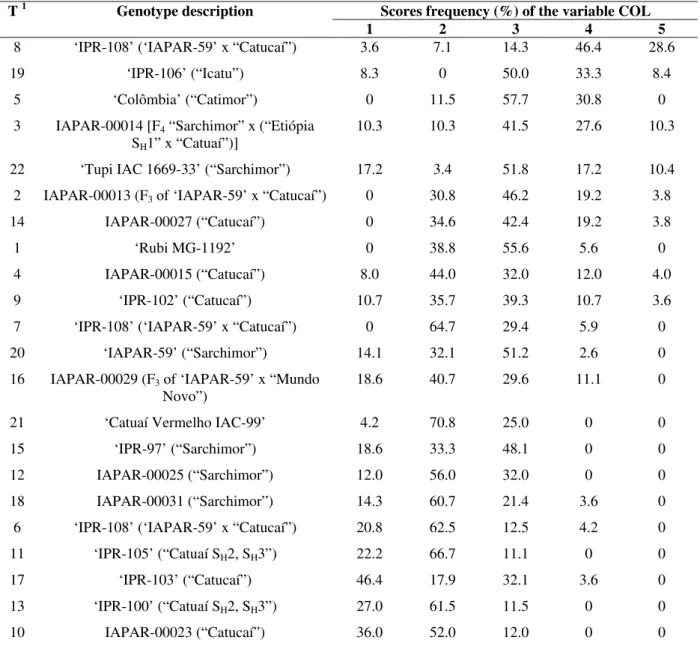 Table  2  -  Frequency  of  the  differents  scores  of  the  variable  fruit  necrosis  (COL)  in  arabic  coffee  genotypes  evaluated in Londrina, PR, Brazil
