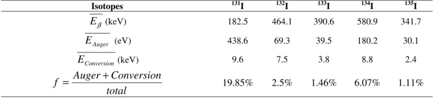 Table 1 - Energy spectra included into our Monte Carlo simulation. β spectrum as well as Auger and Conversion  electrons are taken into account