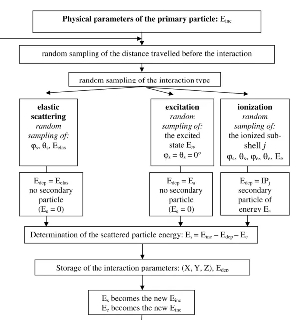 Figure 2 - Flow chart for primary and secondary electron transport 