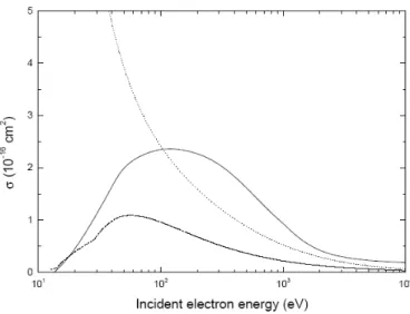 Figure 3 - Total cross sections of the electron process included in the Monte Carlo track-structure  code: elastic scattering (dotted line), ionization (solid line) and excitation (dashed line) 